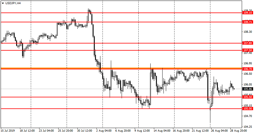 USD/JPY