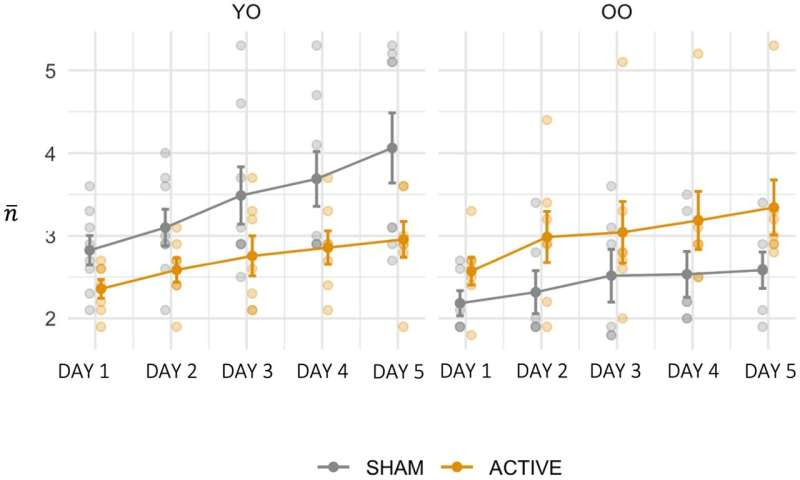 Therapeutic games and brain stimulation mitigates cognitive decline in older adults