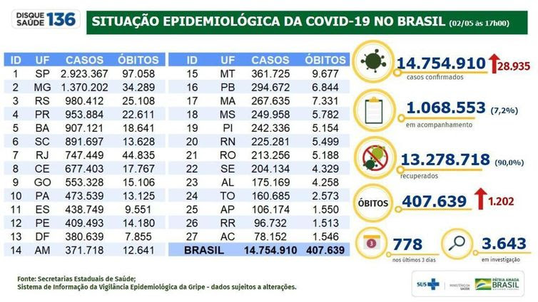 Divulgação/Ministério da Saúde boletim epidemiologico covi-19 02.05.2021