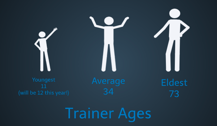 trainer ages