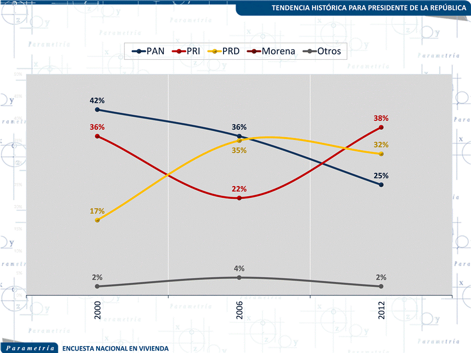 13,287 México, Parametría, Segunda vuelta, alianzas y voto útil en 2018