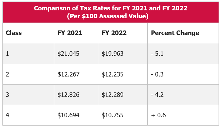 NYC Property Tax Rates Decreased for FY 2022