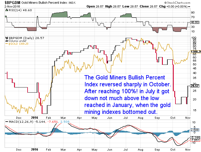 Gold Miners Bullish Percent Index