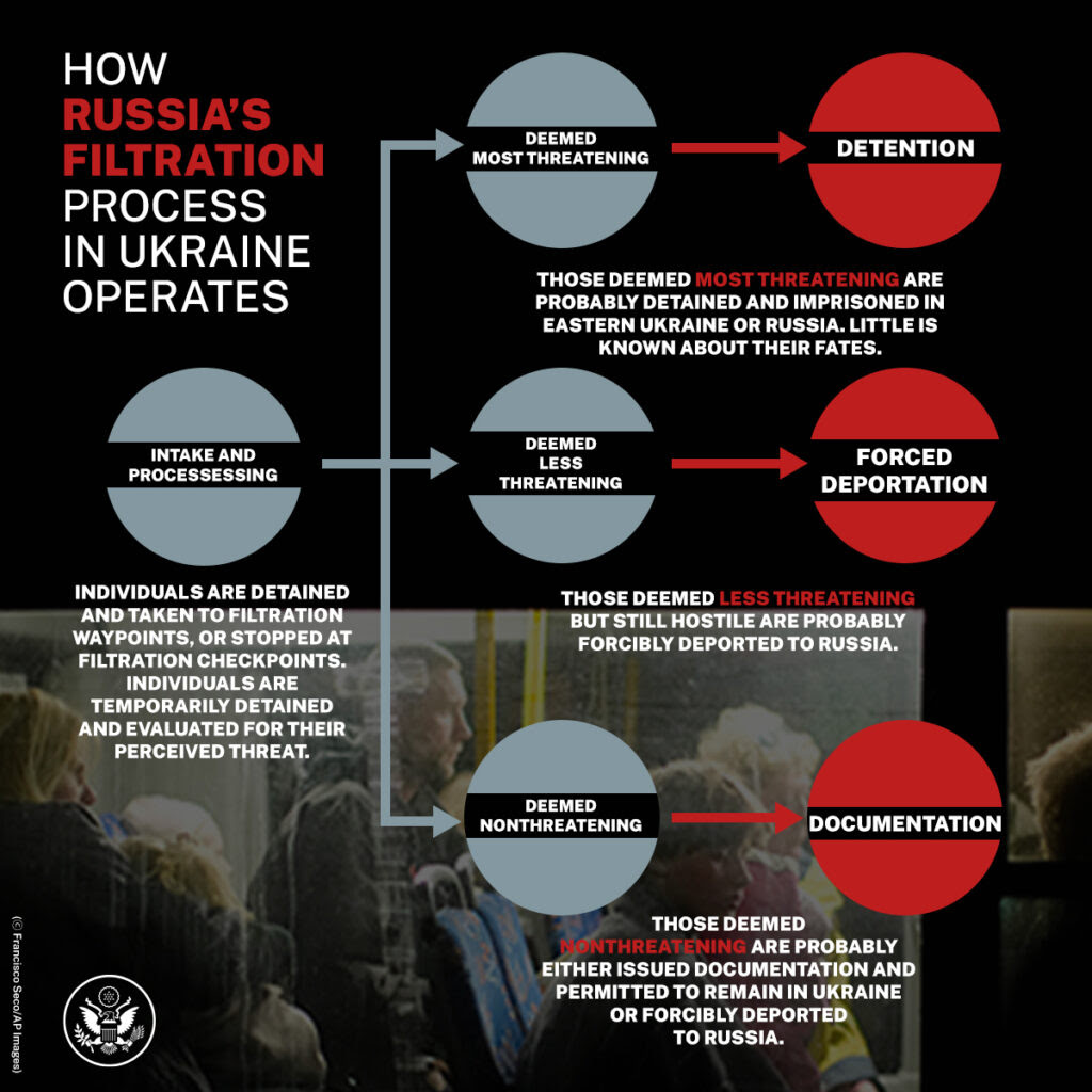 Infographic: HOW RUSSIA'S FILTRATION PROCESS IN UKRAINE OPERATES: Individuals are detained and taken to filtration waypoints, or stopped at filtration checkpoints. Individuals are temporarily detained and evaluated for their perceived threat. DETENTION: Those deemed most threatening are probably detained and imprisoned in eastern Ukraine or Russia. Little is known about their fates. FORCED DEPORTATION: Those deemed less threatening but still hostile are probably forcibly deported to Russia. DOCUMENTATION: Those deemed nonthreatening are probably either issued documentation and permitted to remain in Ukraine or forcibly deported to Russia.