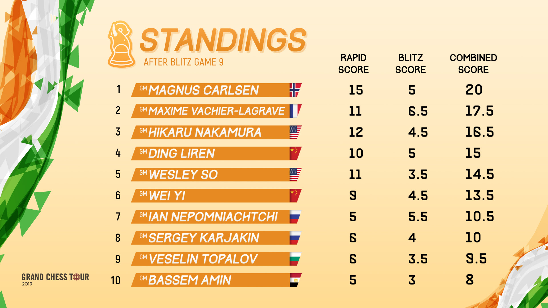 Magnus Carlsen Tour Finals: Nakamura bombs out Dubov