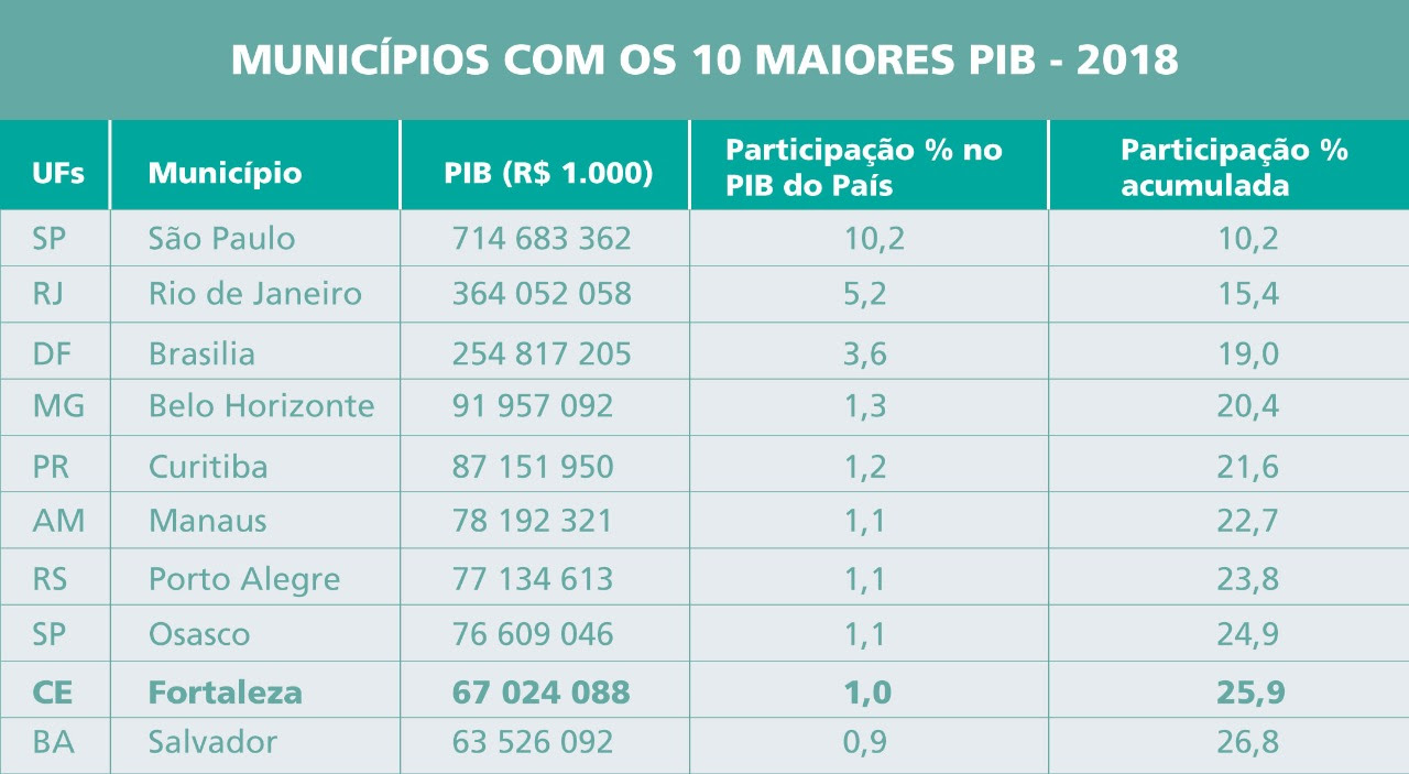 Infográfico com dados