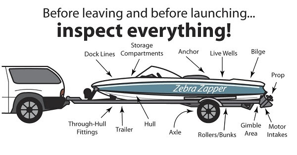 color graphic of the side view of a boat, titled before leaving and before launching, inspect everything; it labels different parts of a boat