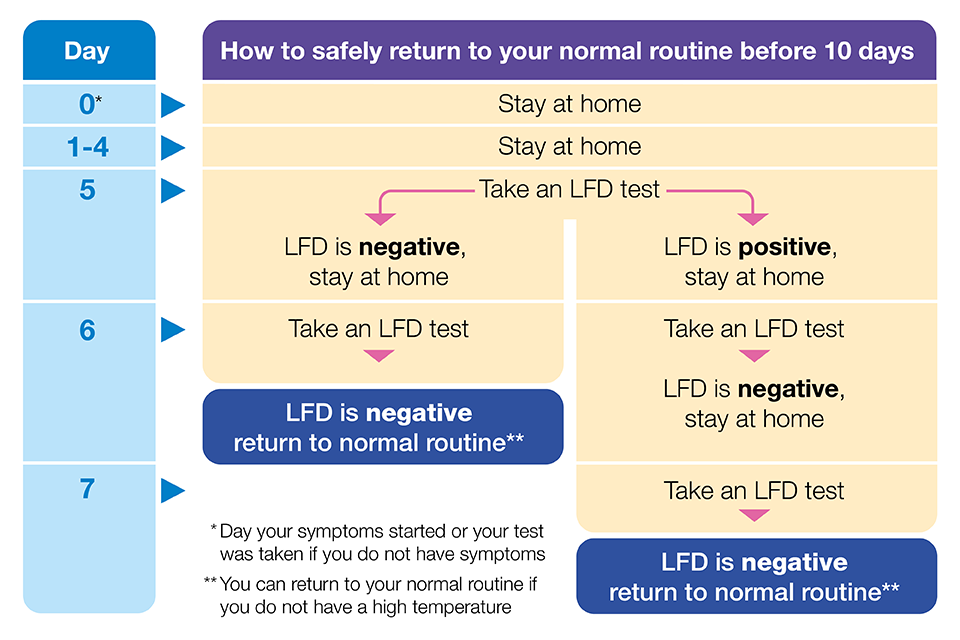 Graphic showing how to safely return to your normal routine before 10 days