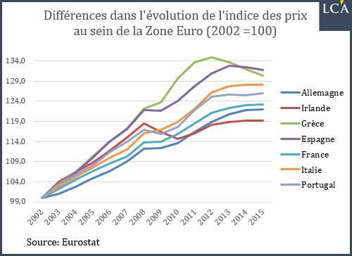 indice des prix