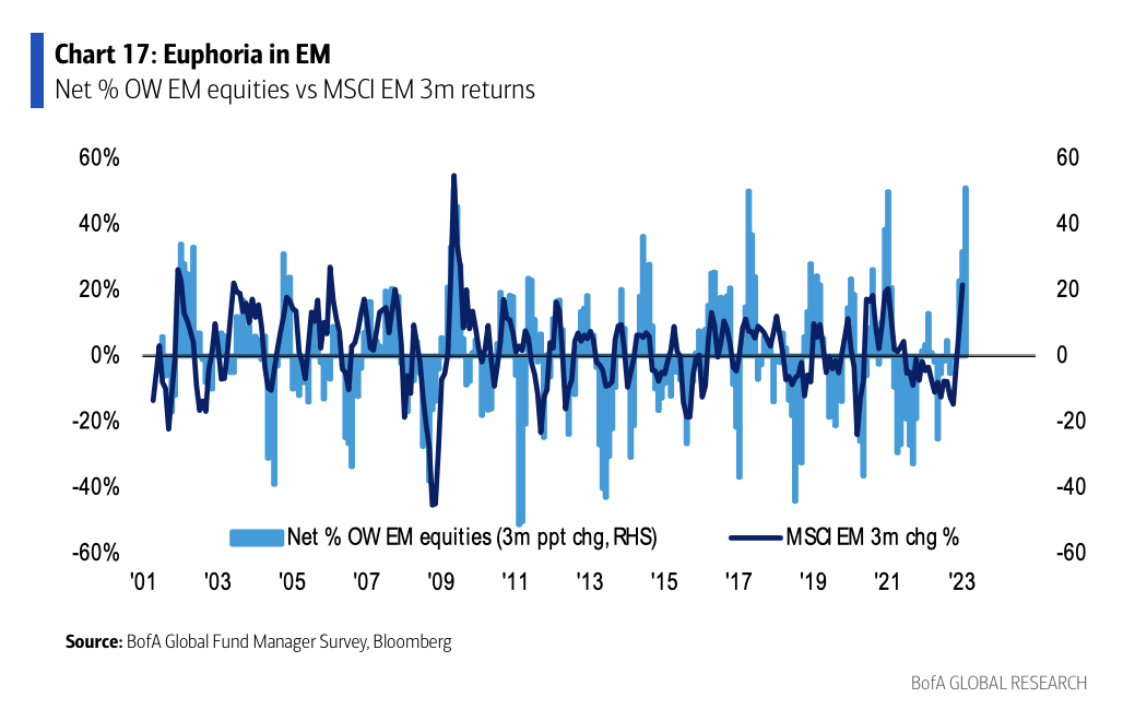 BofA - aandelen opkomende markten feb 2023