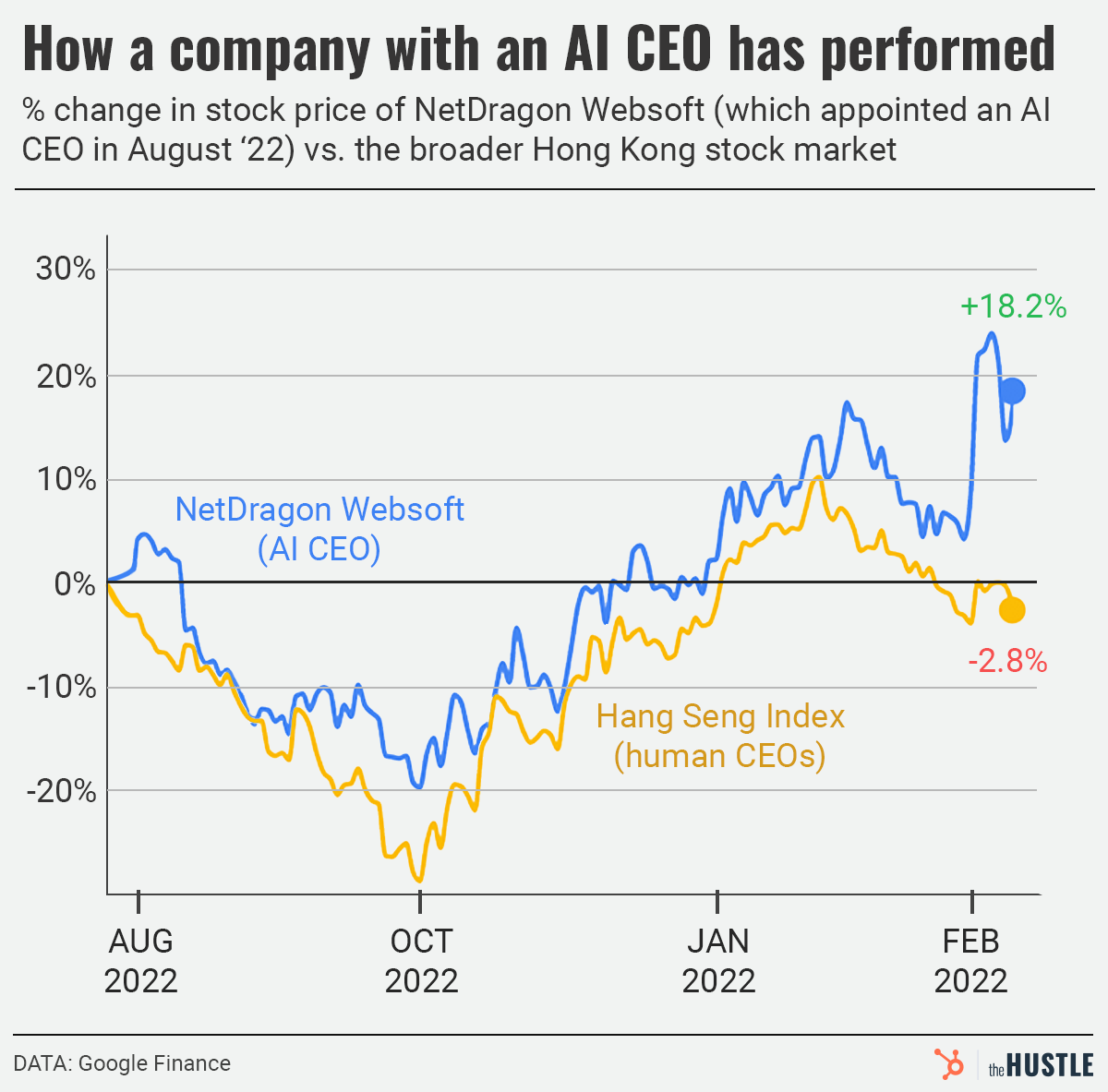 AI CEO performance