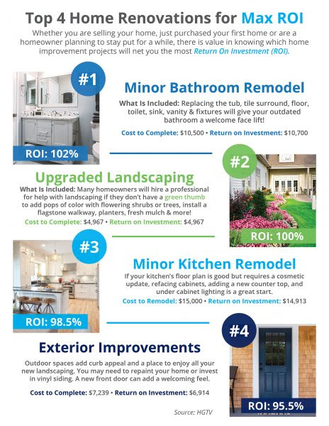 Top 4 Home Renovations for Max ROI [INFOGRAPHIC] | MyKCM