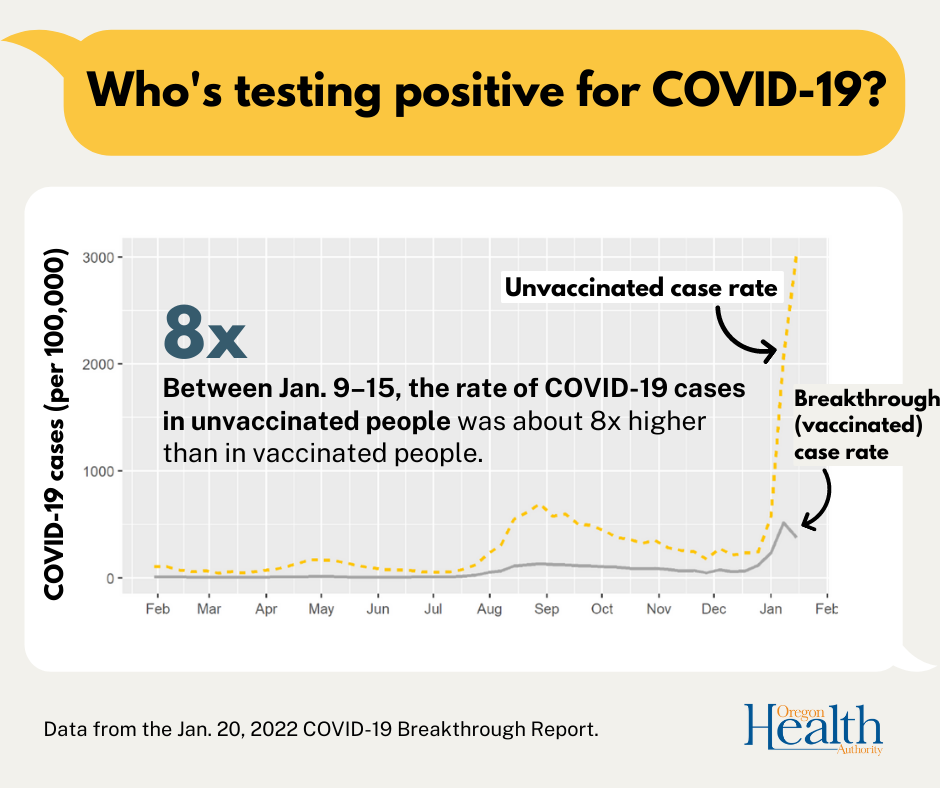 Graph shows that unvaccinated people are eight times more likely than vaccinated people to test positive for COVID-19