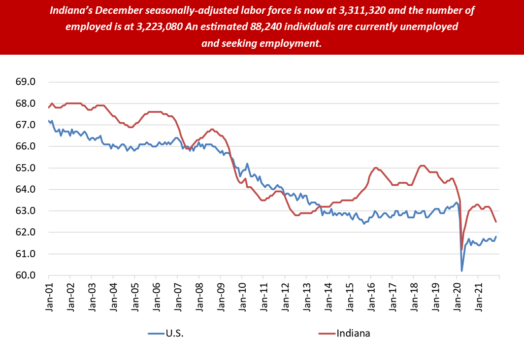 December 2021 Labor-Force