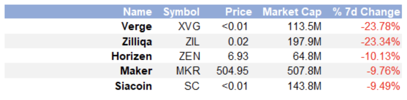 top losers