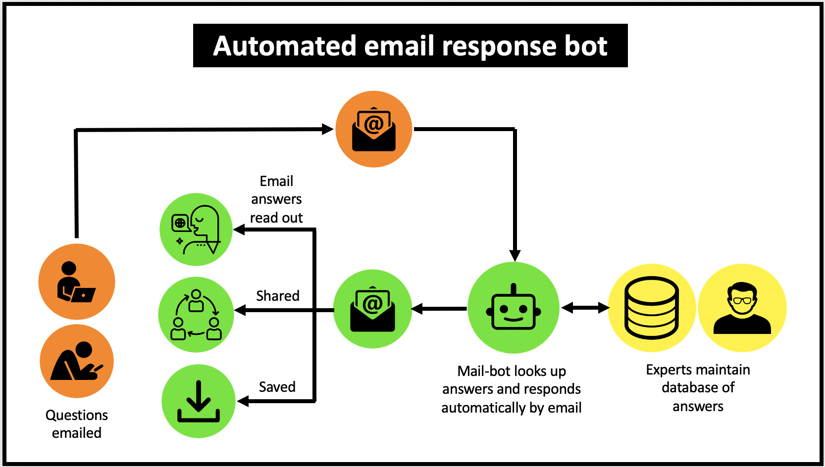Email bots respond automatically with the answer