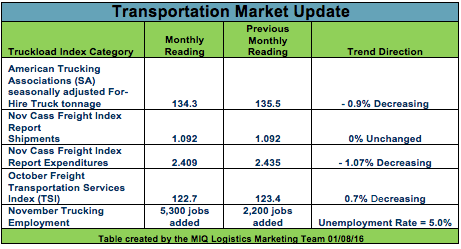 Transportation Logistics Update