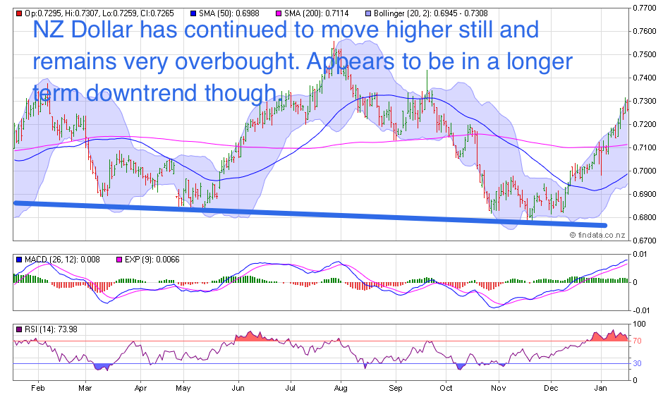 NZ Dollar Chart