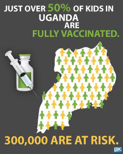 Infographic of the week: Just over 50% of kids in Uganda are fully vaccinated. 300,000 are at risk.