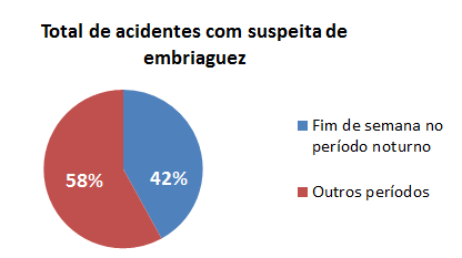 Pesquisa mostra que 42% das mortes no trânsito em SP são causadas por  suspeita de embriaguez ao volante, São Paulo