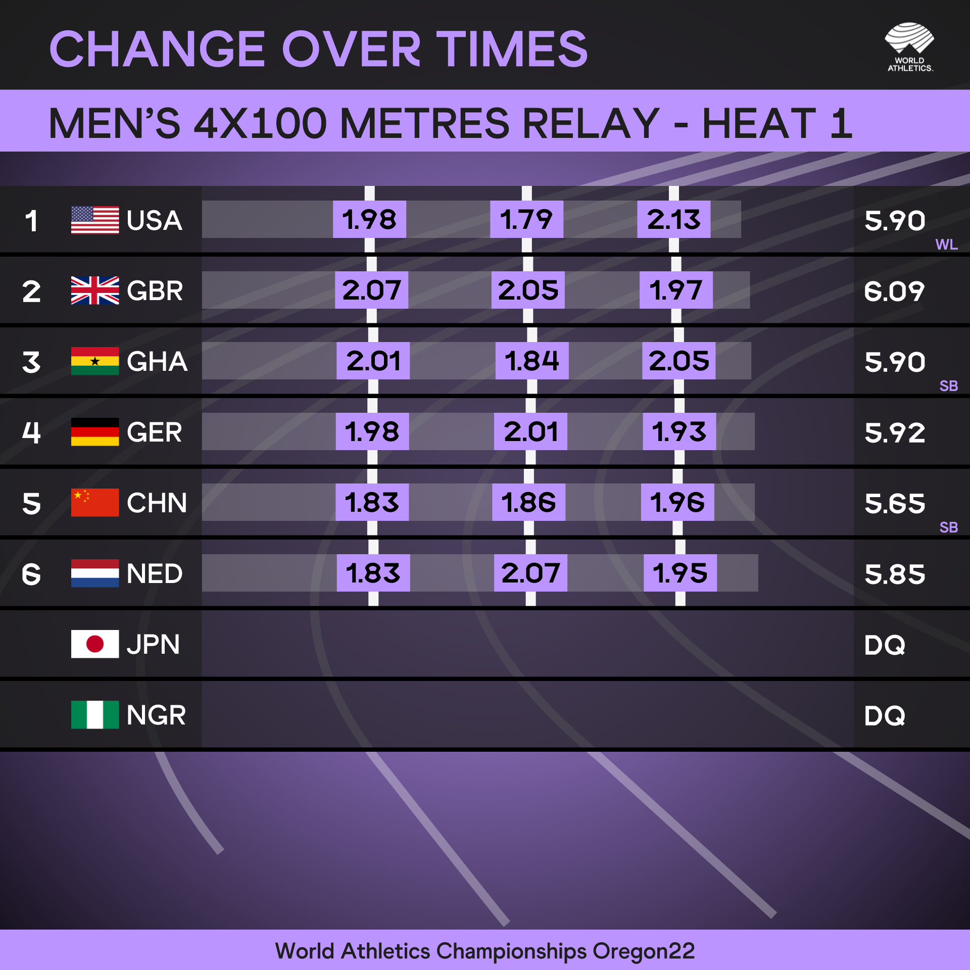 Men's 4x100m Relay