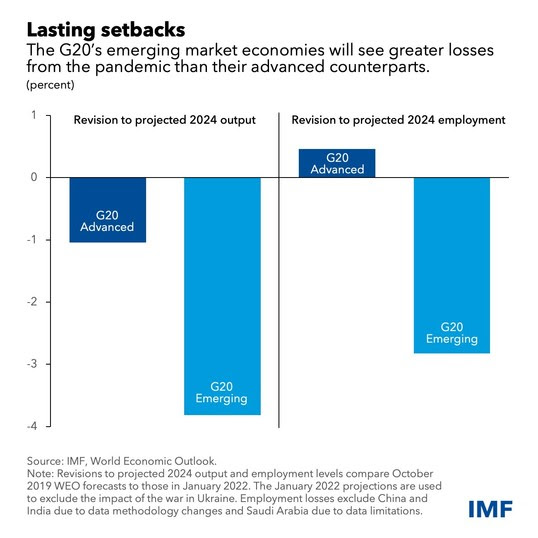 gráfico de proyección de AE y EM del G20