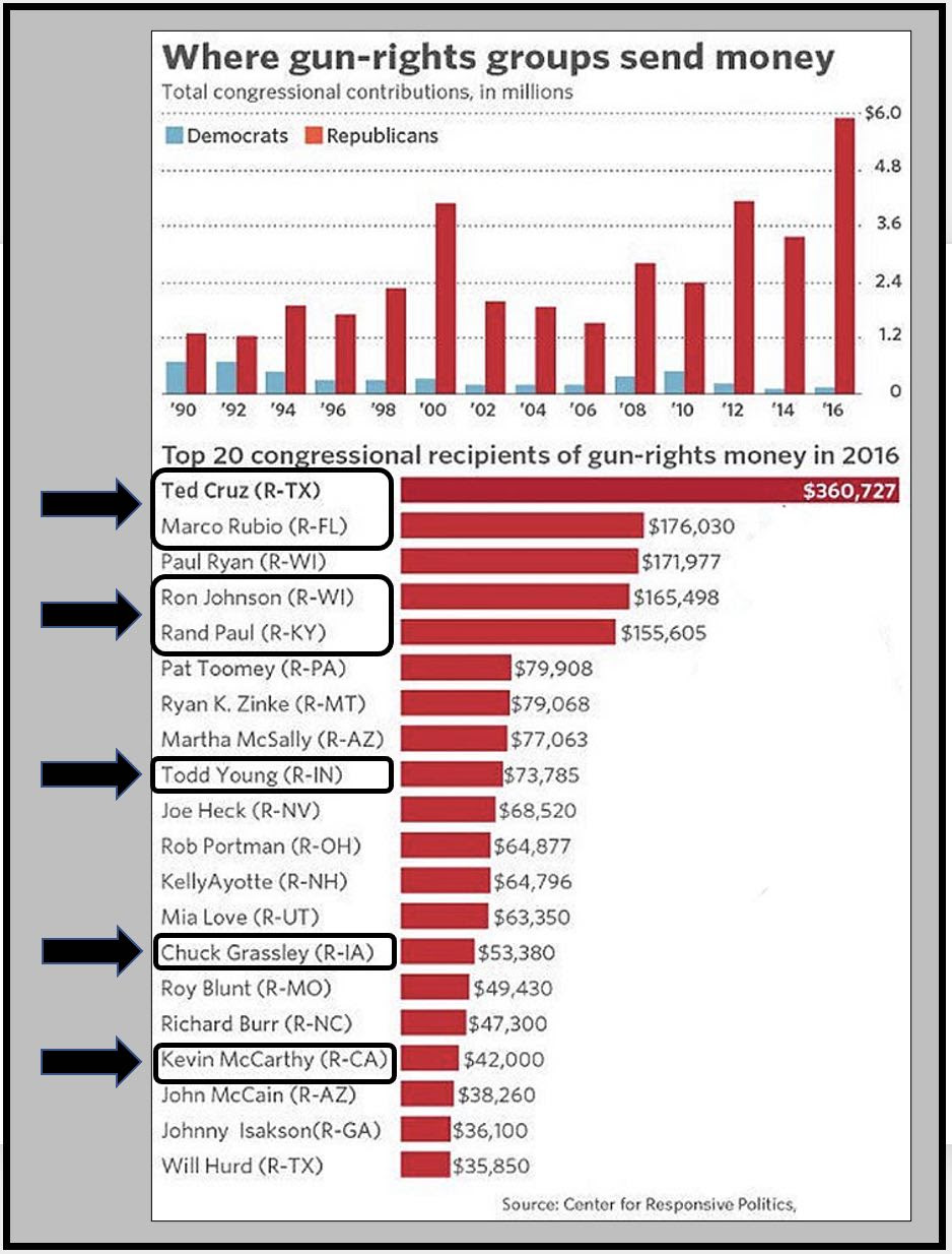 Gun lobbyists donate to Republicans to get the laws they want