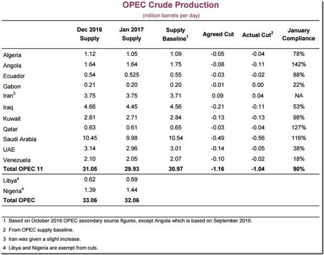 February 11 2017 OPEC production via IEA