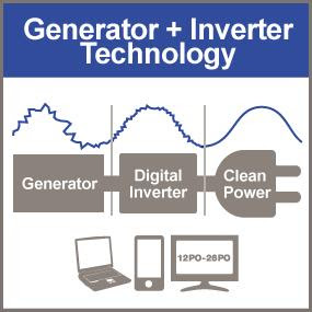 Digital inverter converting electricity from the generator into clean power suitable for sensitive e