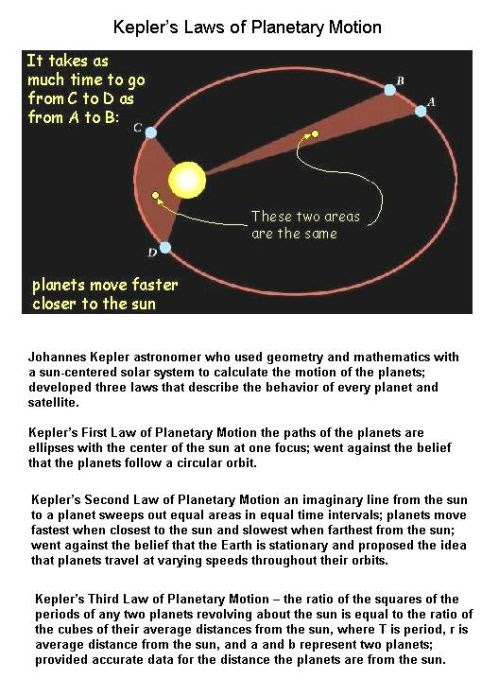 Fig 8 Kepler's Three Laws