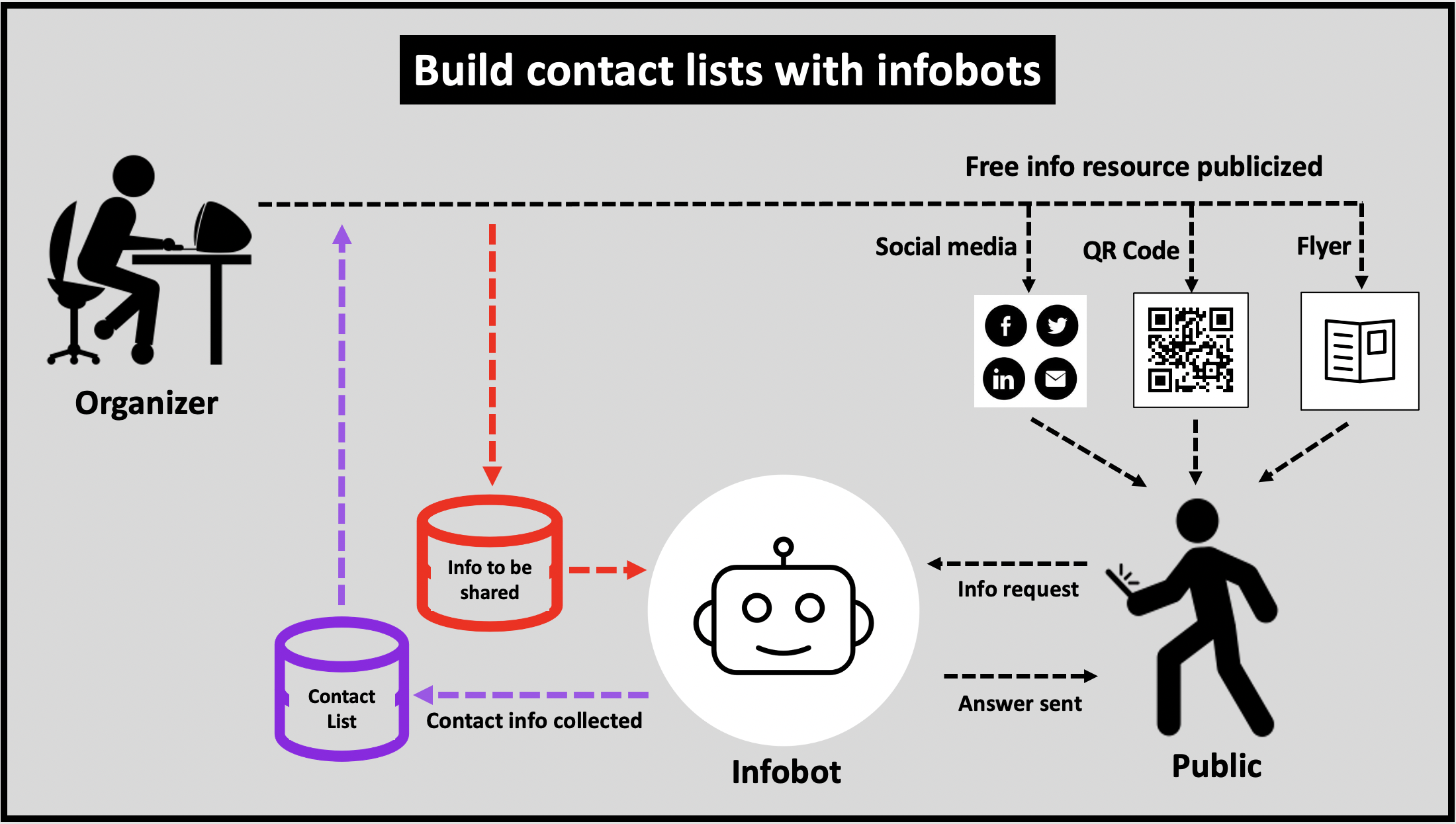 Use infobots to provide helpful information and collect contact details on the people being helped at the same time.