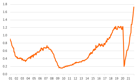 Source: Macrobond, ING