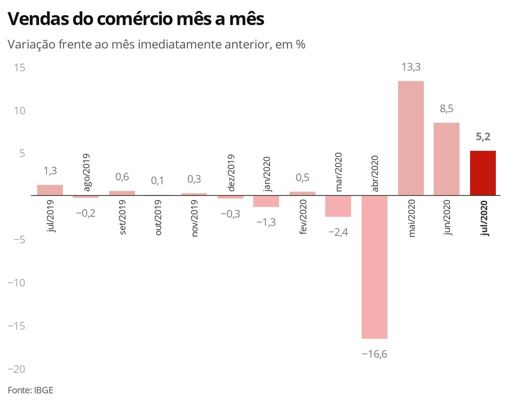 Vendas do comércio mês a mês — Foto: Economia G1