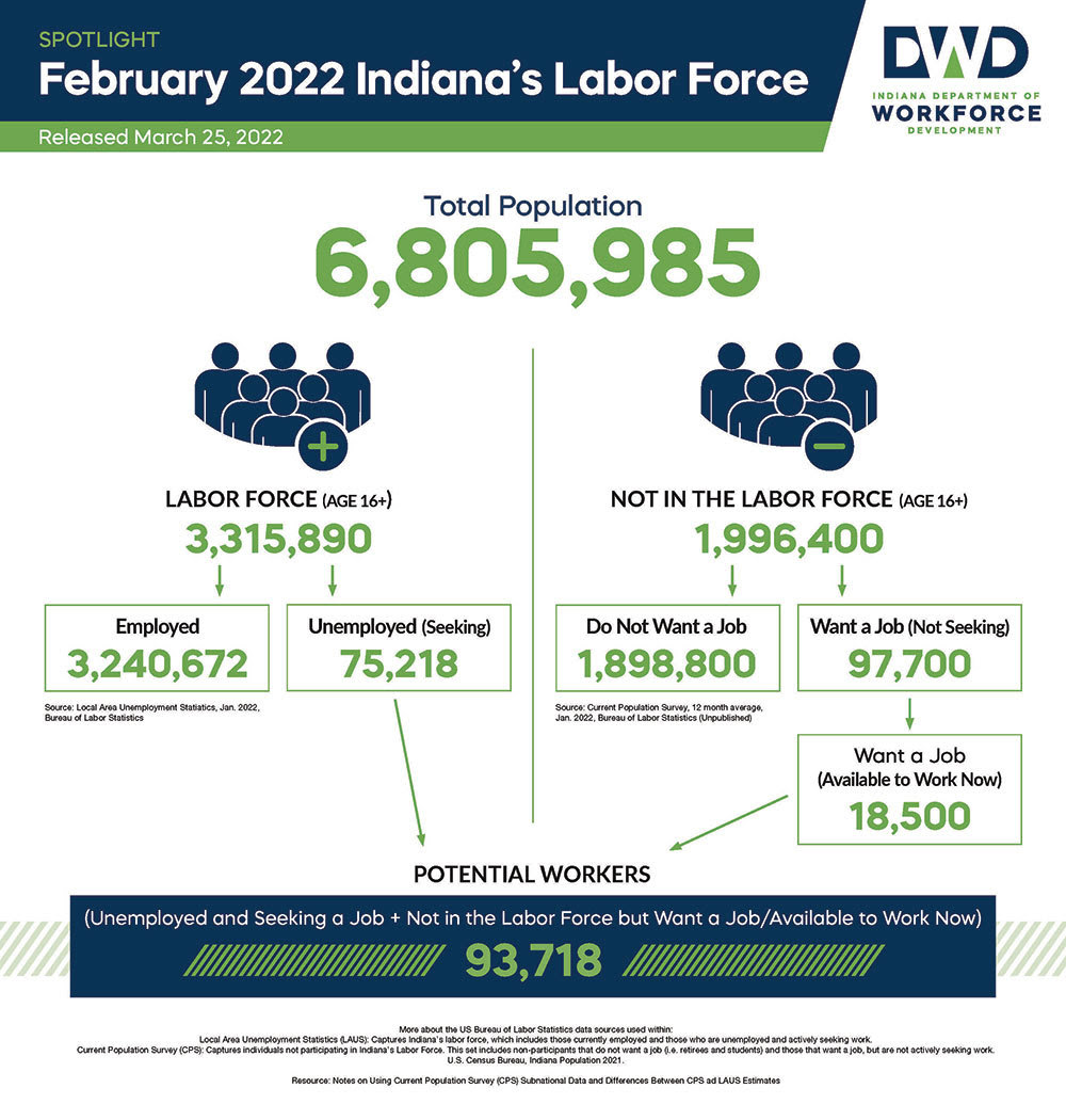 Feb 2022 Labor Force Updated