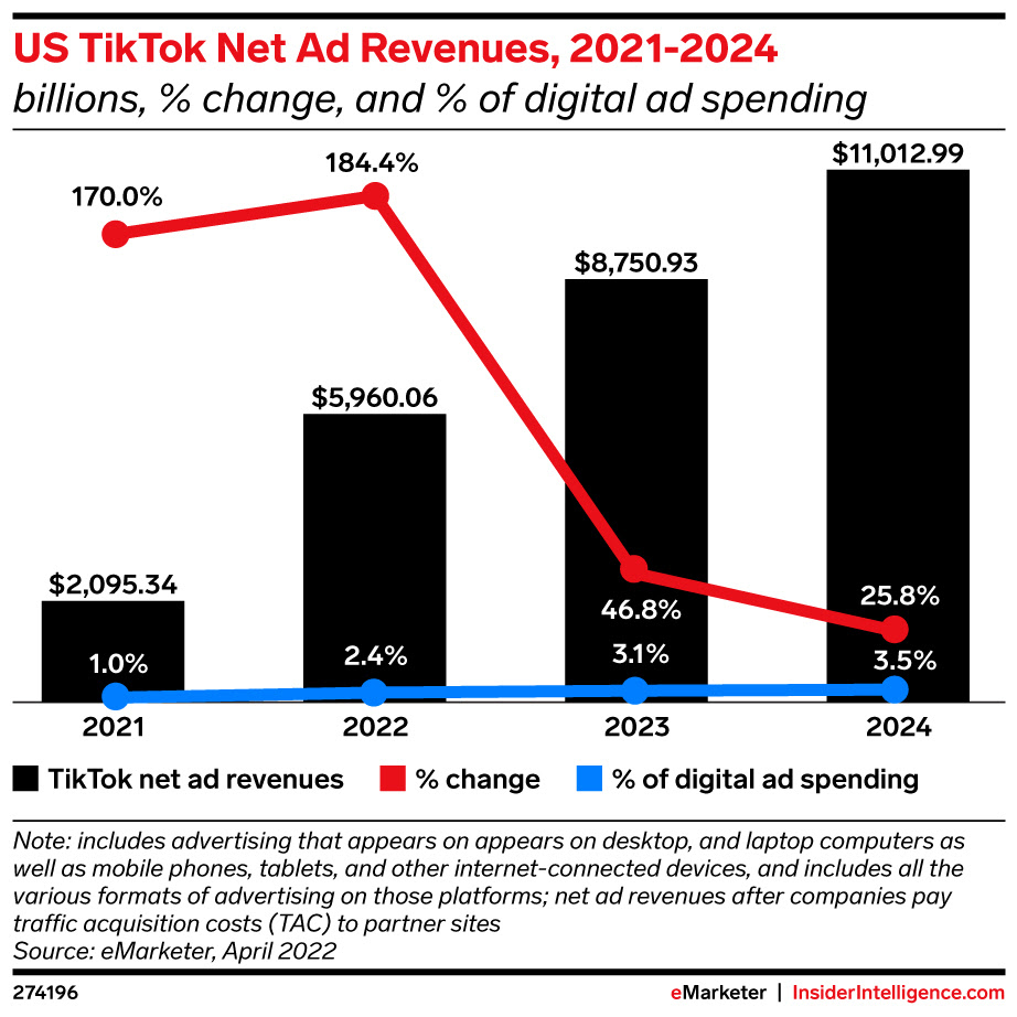 eMarketer-us-tiktok-net-ad-revenues-2021-2024-billions-change-of-digital-ad-spending-274196 (1).jpeg