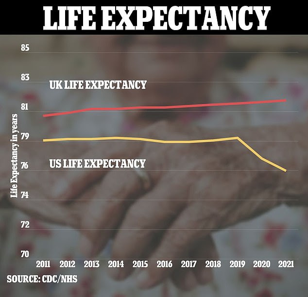 Americans now live 76.4 years on average, down from 78.8 years in 2019