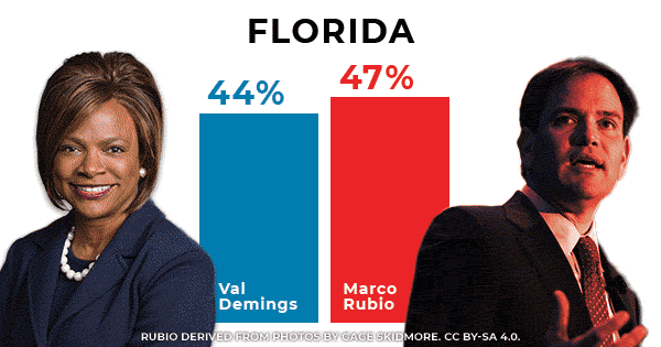 Val Demings: 44%; Marco Rubio: 47%