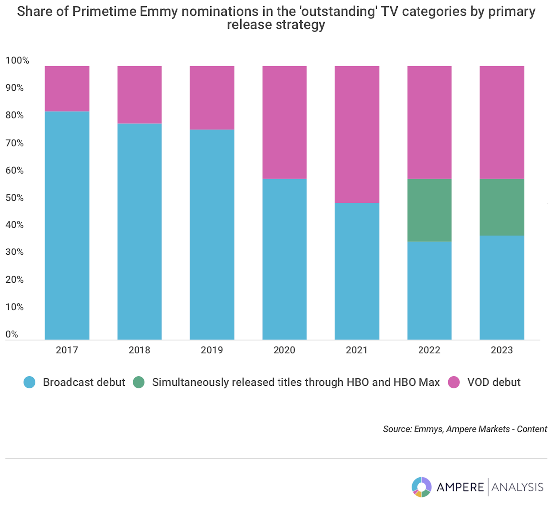 Poids des programmes en comptition - Ampere Analysis -DR