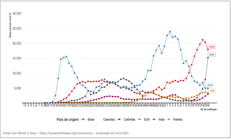 Ministério da Saúde Evolução do número de novos óbitos confirmados de covid-19 por semana epidemiológica, segundo países com maior número de óbitos.