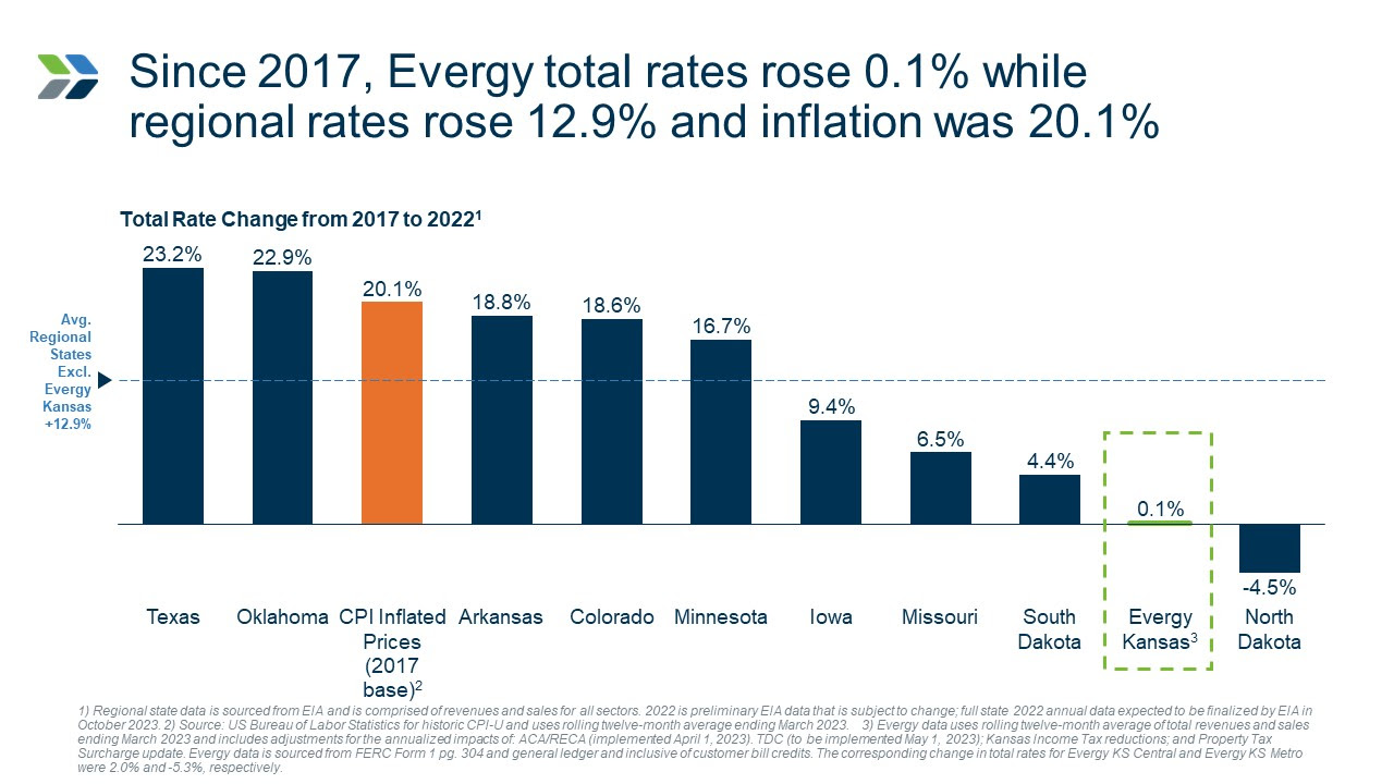 From 2017 to 2022, Evergy Kansas rates have remained flat while rates in most area peer states have increased. 