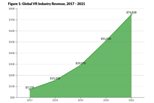 VR Revenue Growth