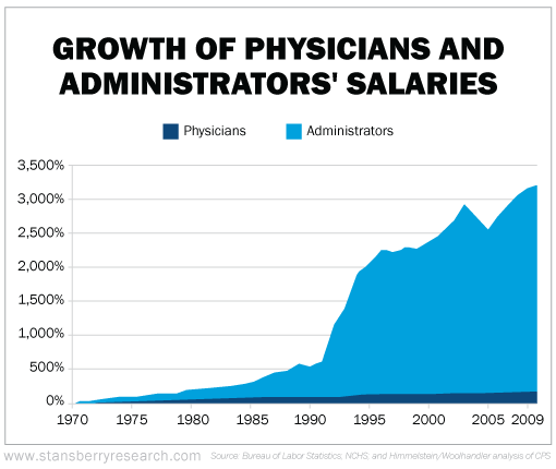 Chart shows admin growth in medical admin salaries