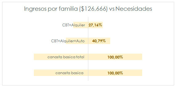 Ingresos x familia vs. necesidades