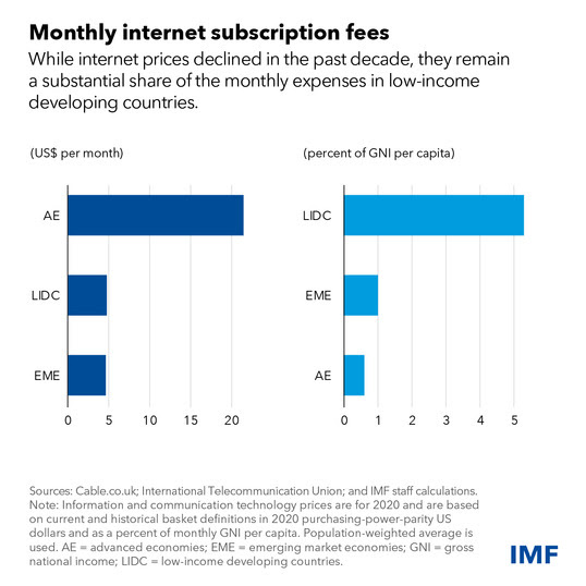 chart showing monthly internet subscription fees relative to percent of GNI per capita in different economies