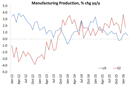 Manufacturing output growth