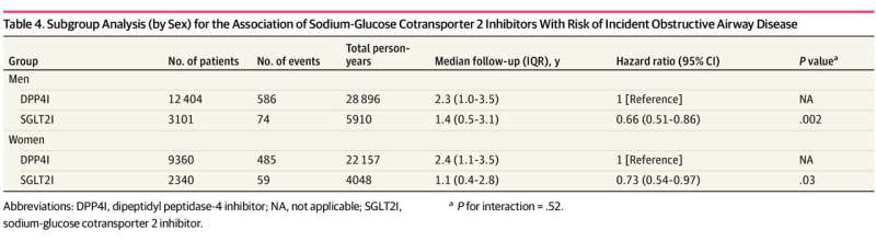 Data shows the newest glucose-lowering drug could reduce the risks of renal and respiratory diseases