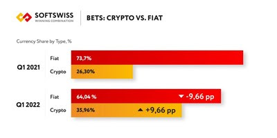 SOFTSWISS: Crypto vs. Fiat bets
