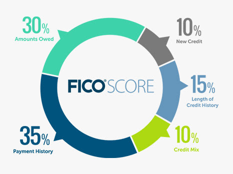 FICO Scores chart