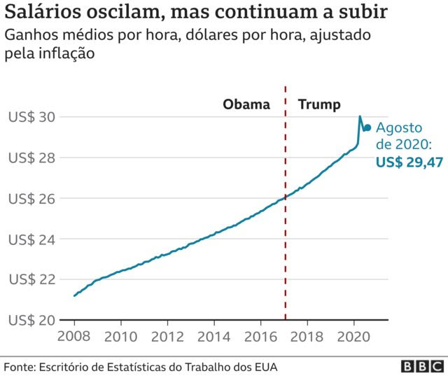 infográfico salários