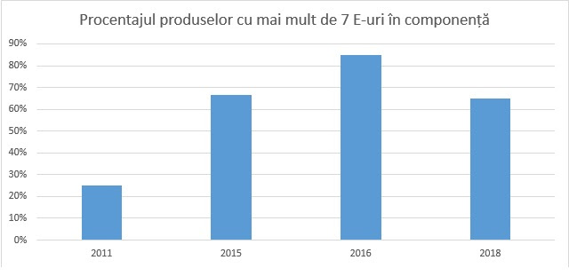 Câți aditivi are pateul vegetal. Studiu comparativ 2011-2018